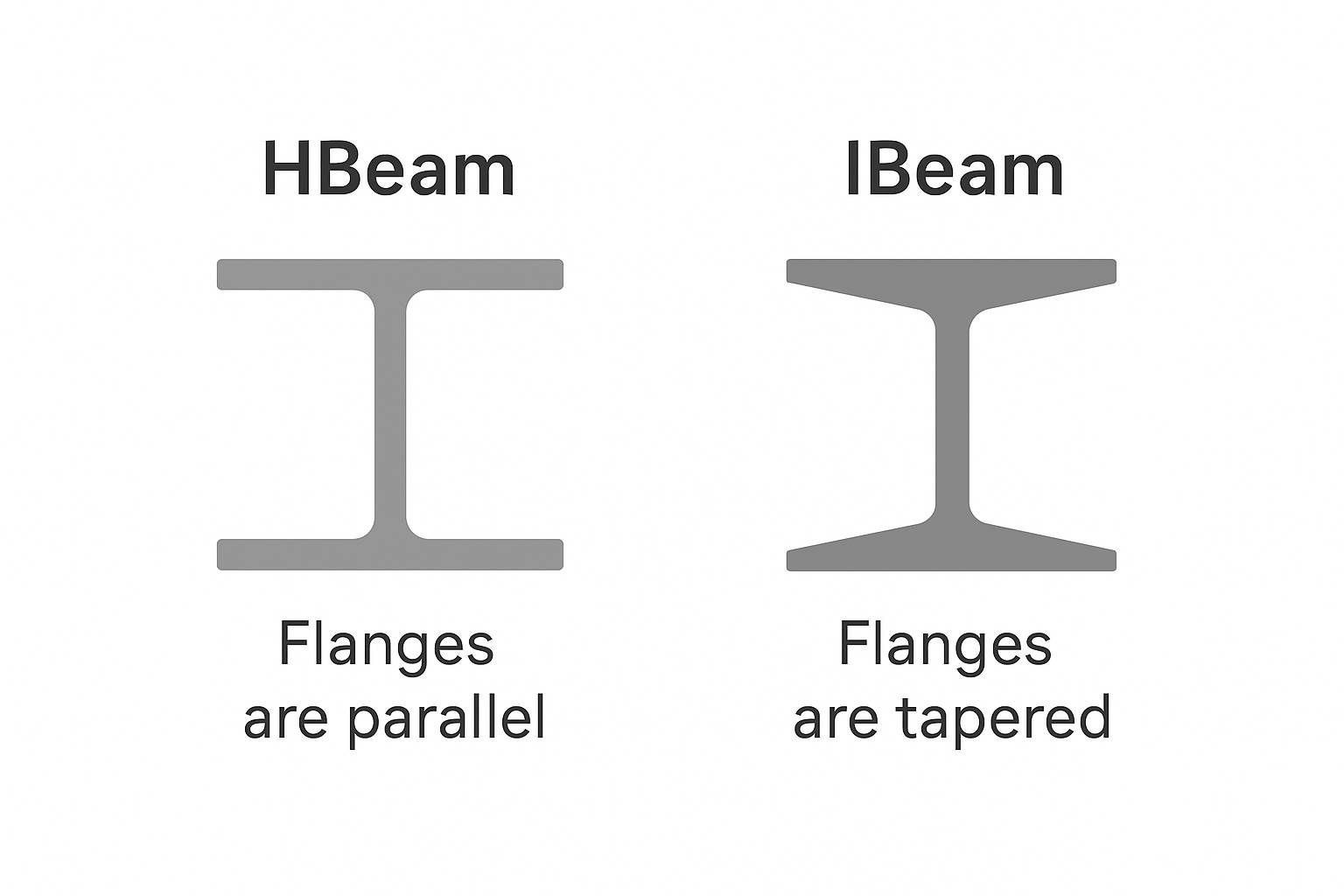 H Beam vs I Beam: Key Differences, Uses, and Selection Guide